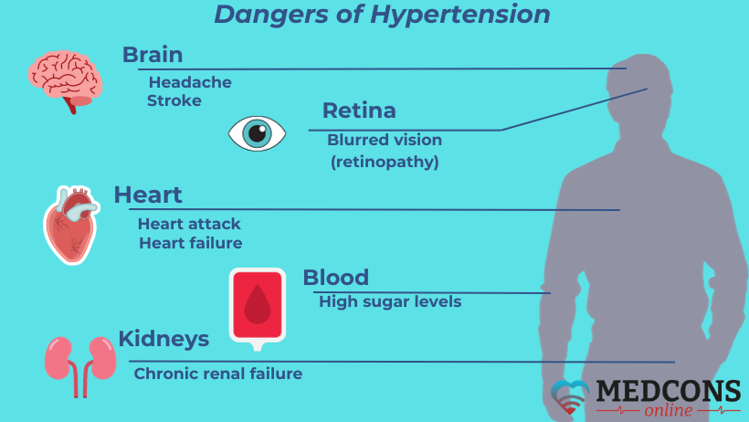 Body organs suffering from high blood pressure