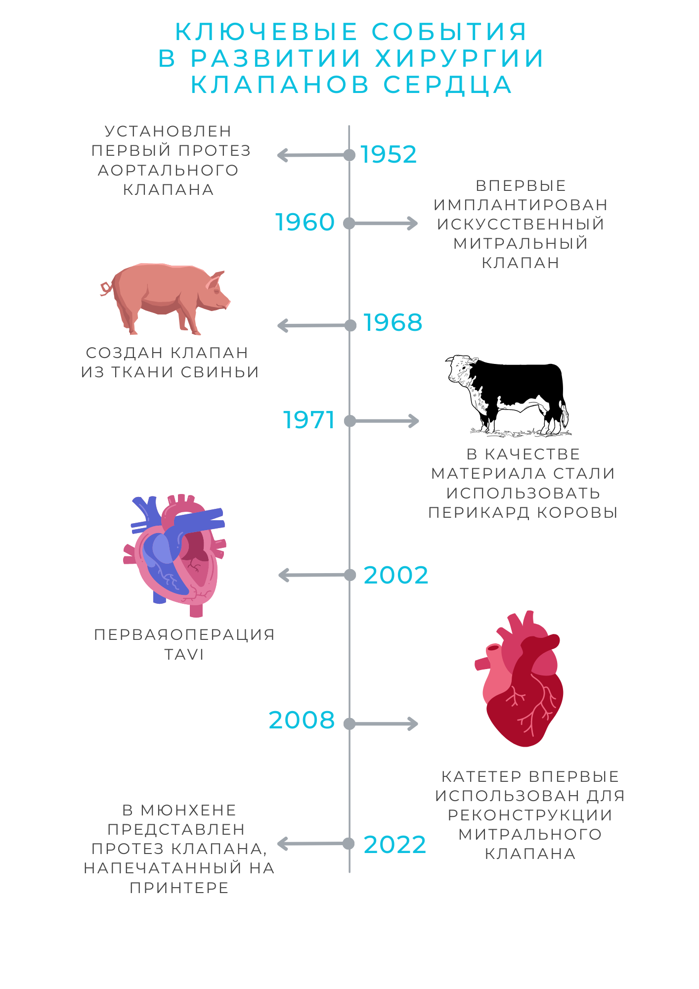 Этапы развития современной хирургии сердечных клапанов в медицине