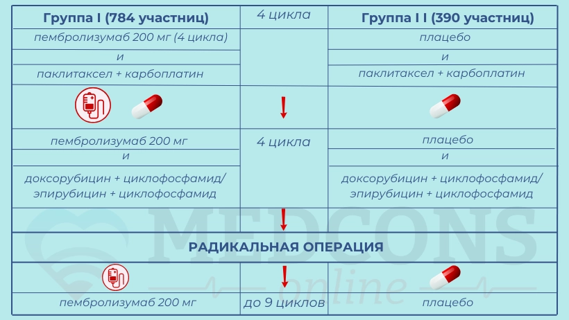 Схема проведения исследования эффективности пембролизумаба при трижды негативном раке груди