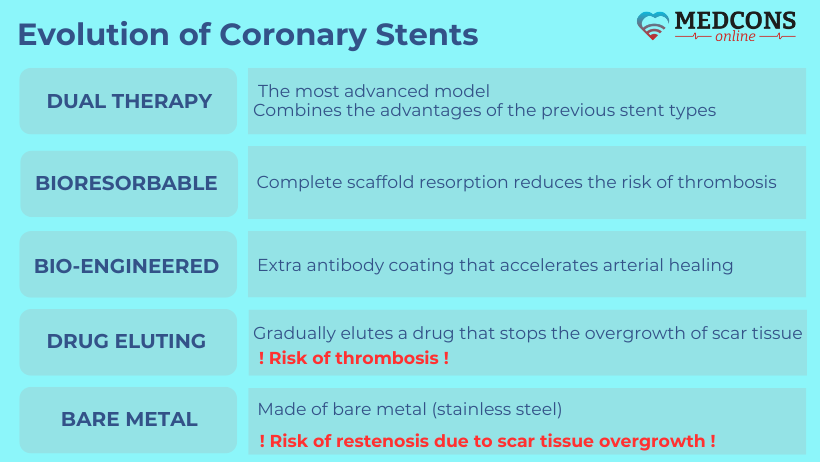 Coronary stent development: from bare metal to multicomponent drug coating