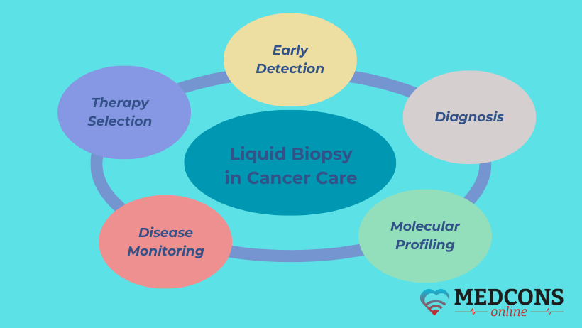 The use of liquid biopsy in cancer care