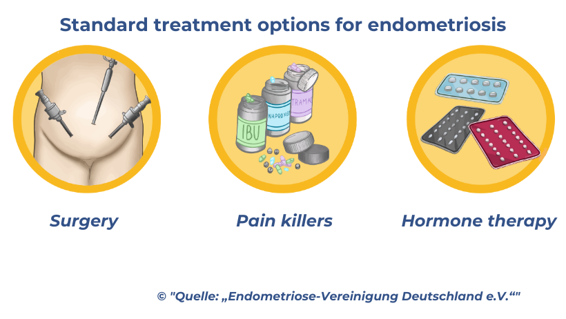 Standard treatment options for endometriosis include surgery, pain killers and hormone therapy